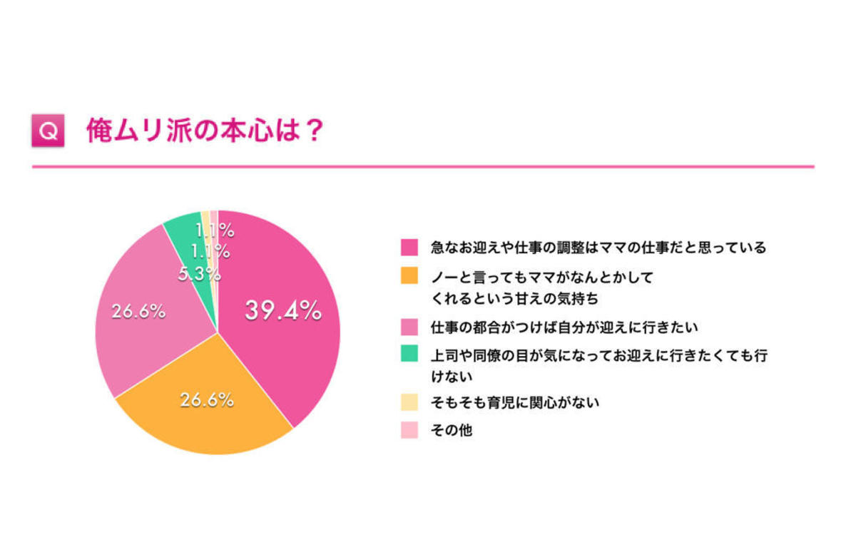 俺ムリパパが3割 保育園からの急な呼び出しがあったとき 夫婦の対応調査レポート キッズライン 俺ムリパパが3割 保育園からの急な呼び出しがあったとき 夫婦の対応調査レポート キッズライン