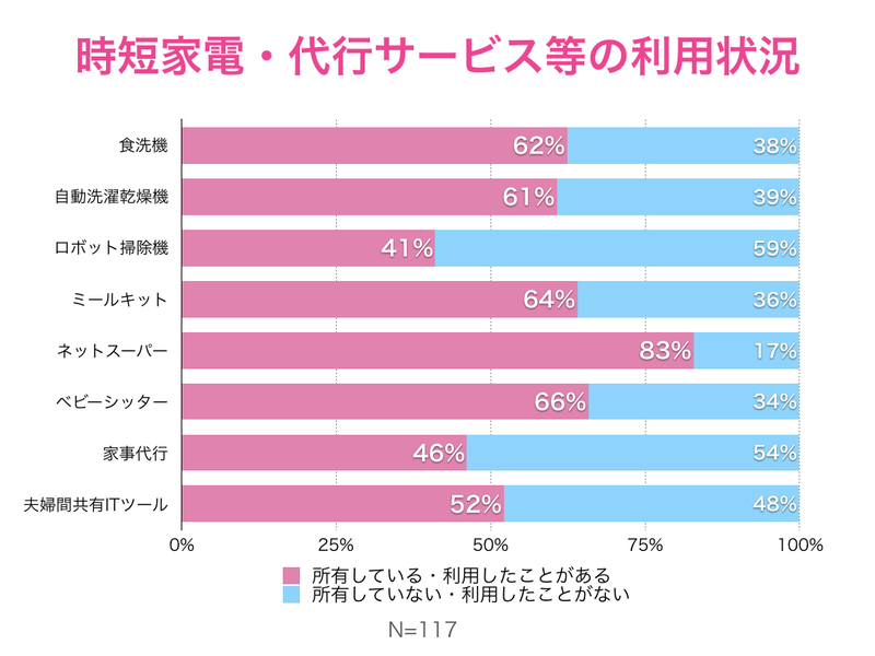 サービス利用状況