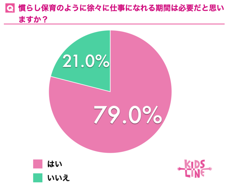 いきなりフルタイムはキツイ 95 が復帰後の生活に不安と回答 キッズライン