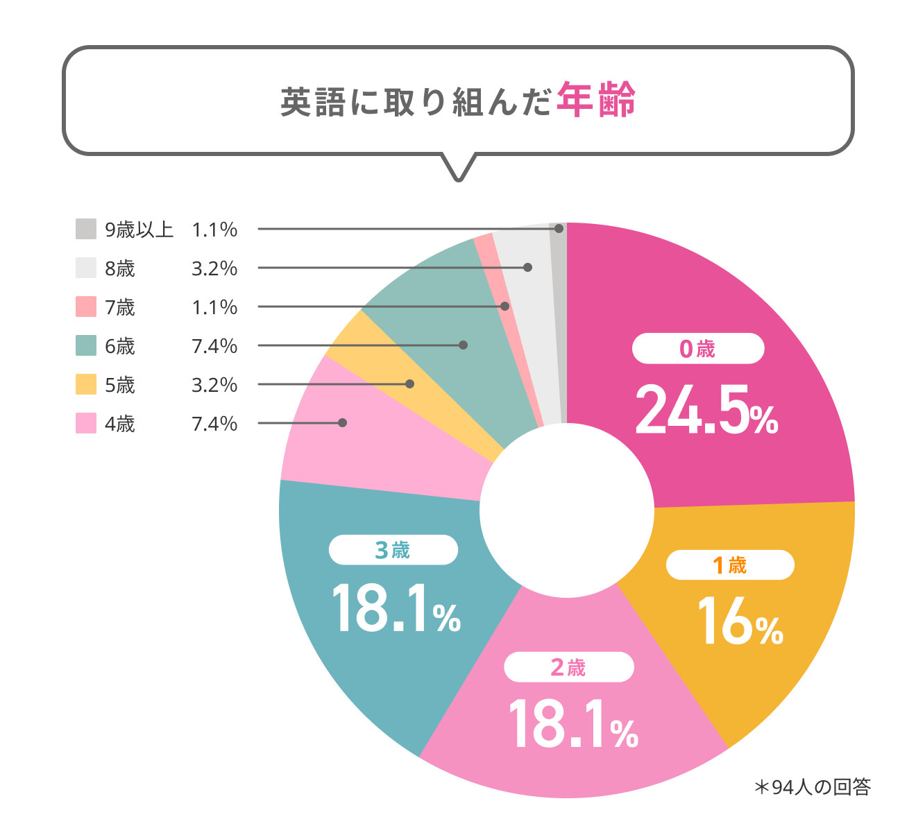 英語教育を始めた年齢